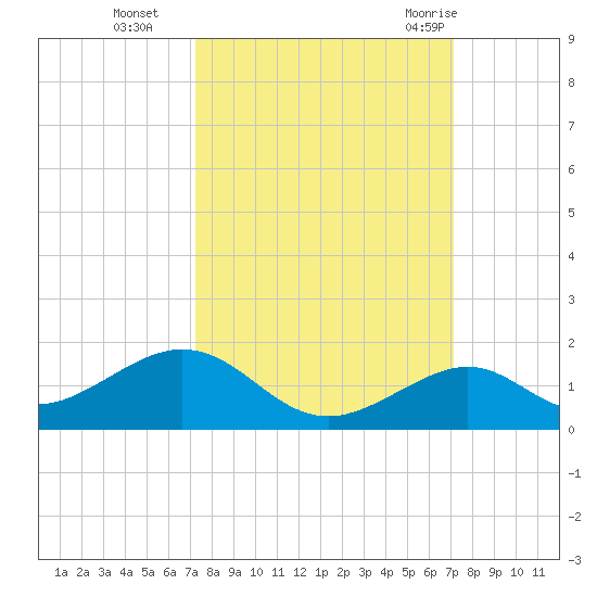 Channel Two tide chart for Friday, October 3, 2025