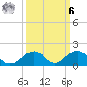 Channel Two tide chart for Monday, October 6, 2025