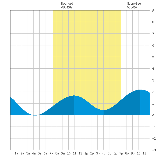 Channel Two tide chart for Wednesday, October 8, 2025