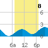 Channel Two tide chart for Wednesday, October 8, 2025