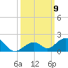 Channel Two tide chart for Thursday, October 9, 2025