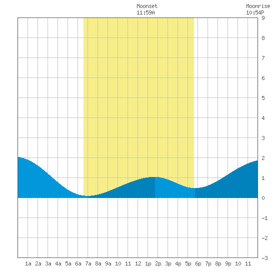 Channel Two tide chart for Monday, November 10, 2025