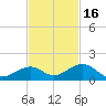 Channel Two tide chart for Sunday, November 16, 2025