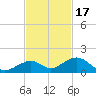 Channel Two tide chart for Monday, November 17, 2025