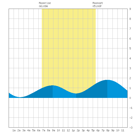 Channel Two tide chart for Wednesday, November 19, 2025