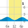 Channel Two tide chart for Saturday, November 1, 2025