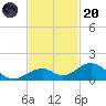 Channel Two tide chart for Thursday, November 20, 2025