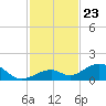 Channel Two tide chart for Sunday, November 23, 2025