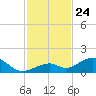 Channel Two tide chart for Monday, November 24, 2025