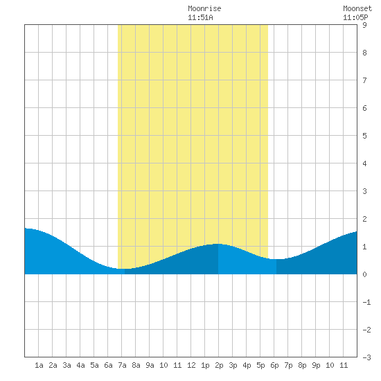 Channel Two tide chart for Wednesday, November 26, 2025