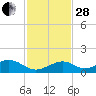Channel Two tide chart for Friday, November 28, 2025