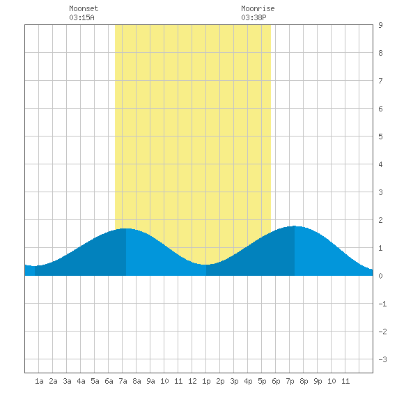 Channel Two tide chart for Sunday, November 2, 2025