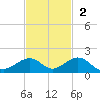 Channel Two tide chart for Sunday, November 2, 2025