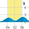 Channel Two tide chart for Monday, November 3, 2025