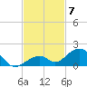 Channel Two tide chart for Friday, November 7, 2025