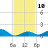 Channel Two tide chart for Wednesday, December 10, 2025