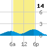 Channel Two tide chart for Sunday, December 14, 2025