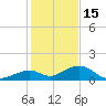 Channel Two tide chart for Monday, December 15, 2025