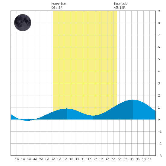 Channel Two tide chart for Friday, December 19, 2025