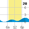 Channel Two tide chart for Saturday, December 20, 2025