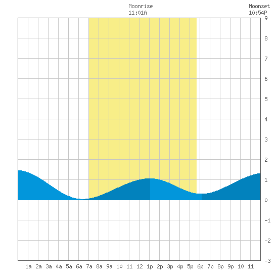 Channel Two tide chart for Thursday, December 25, 2025