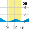 Channel Two tide chart for Thursday, December 25, 2025