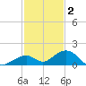 Channel Two tide chart for Tuesday, December 2, 2025