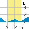 Channel Two tide chart for Monday, December 8, 2025
