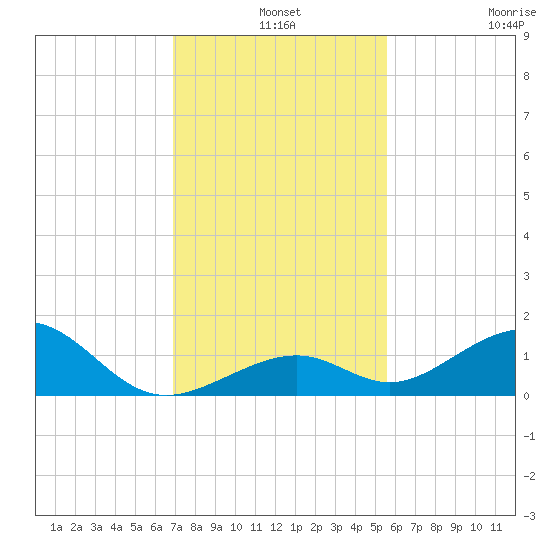 Channel Two tide chart for Tuesday, December 9, 2025