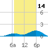Channel Two tide chart for Wednesday, January 14, 2026