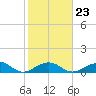 Channel Two tide chart for Friday, January 23, 2026