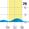 Channel Two tide chart for Monday, January 26, 2026