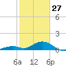 Channel Two tide chart for Tuesday, January 27, 2026