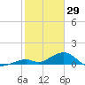 Channel Two tide chart for Thursday, January 29, 2026