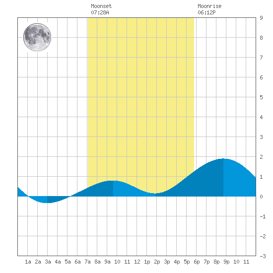 Channel Two tide chart for Saturday, January 3, 2026