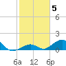 Channel Two tide chart for Monday, January 5, 2026