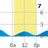 Channel Two tide chart for Wednesday, January 7, 2026