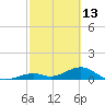 Channel Two tide chart for Friday, February 13, 2026