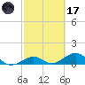 Channel Two tide chart for Tuesday, February 17, 2026