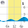 Channel Two tide chart for Sunday, February 1, 2026