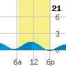 Channel Two tide chart for Saturday, February 21, 2026