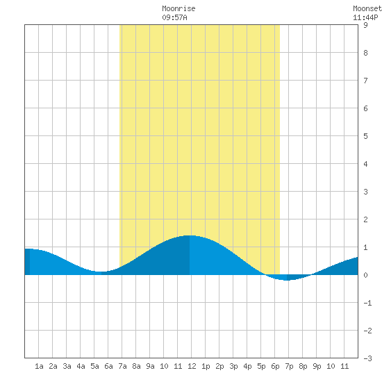 Channel Two tide chart for Sunday, February 22, 2026