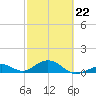 Channel Two tide chart for Sunday, February 22, 2026
