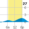 Channel Two tide chart for Friday, February 27, 2026