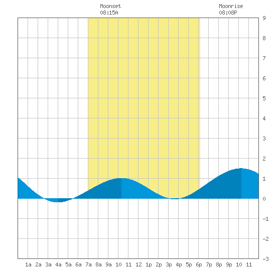 Channel Two tide chart for Tuesday, February 3, 2026