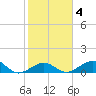 Channel Two tide chart for Wednesday, February 4, 2026