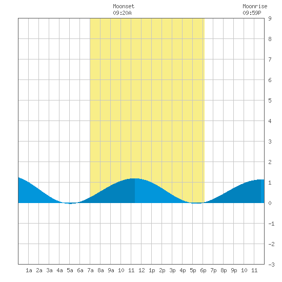 Channel Two tide chart for Thursday, February 5, 2026
