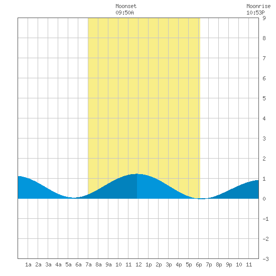 Channel Two tide chart for Friday, February 6, 2026