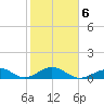 Channel Two tide chart for Friday, February 6, 2026