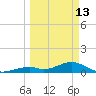 Channel Two tide chart for Friday, March 13, 2026